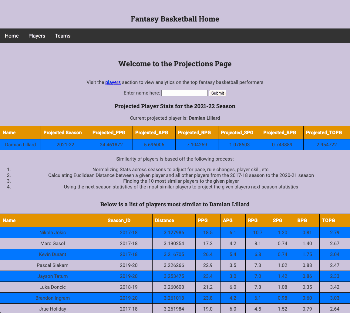 Fantasy Basketball Project